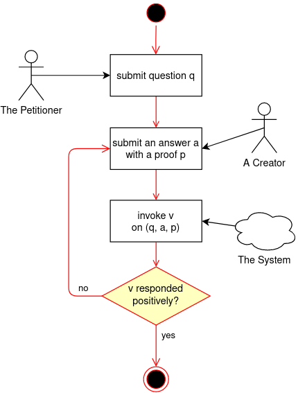 Figure 3.1: Flow of a competition